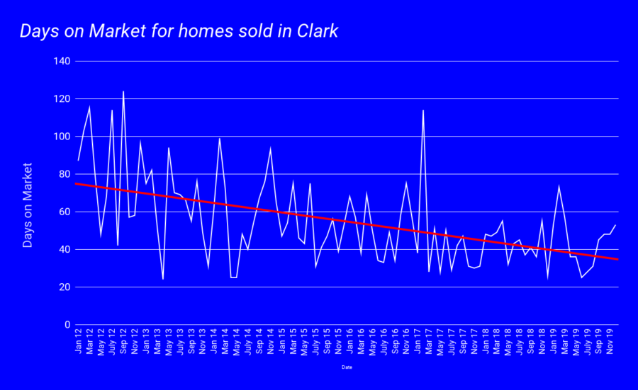 Days on Market - Clark jan 2020 (2)