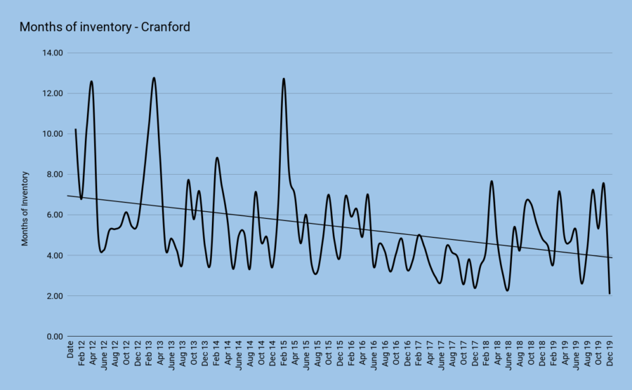 Months of inventory - Cranford december 2019