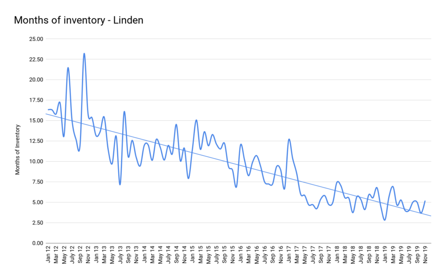 Months of inventory - Linden jan2020