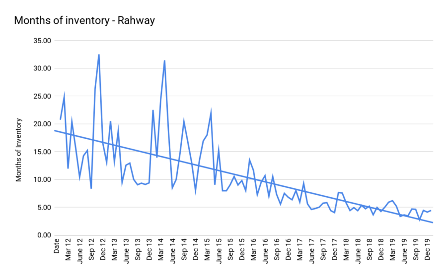 Months of inventory - Rahway jan 2002