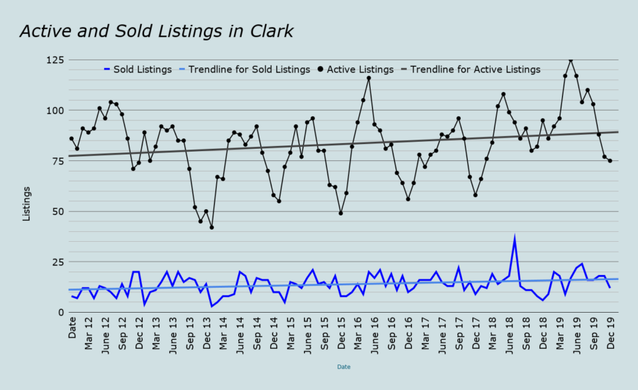 Active and Sold real estate Listings in Clark january 2020