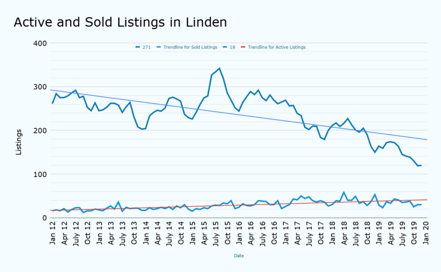 Active and Sold Listings in Linden january 2020