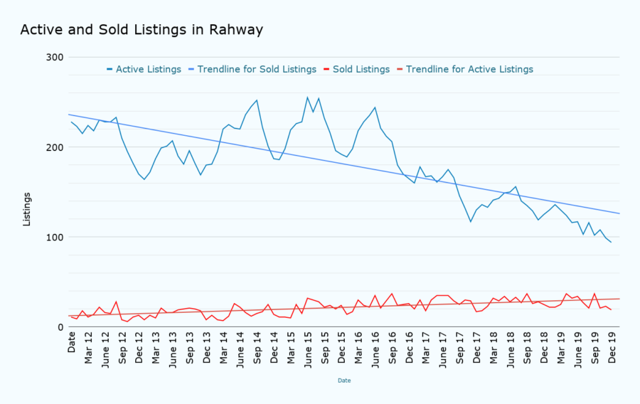 Active and Sold Listings in Rahway January 2020