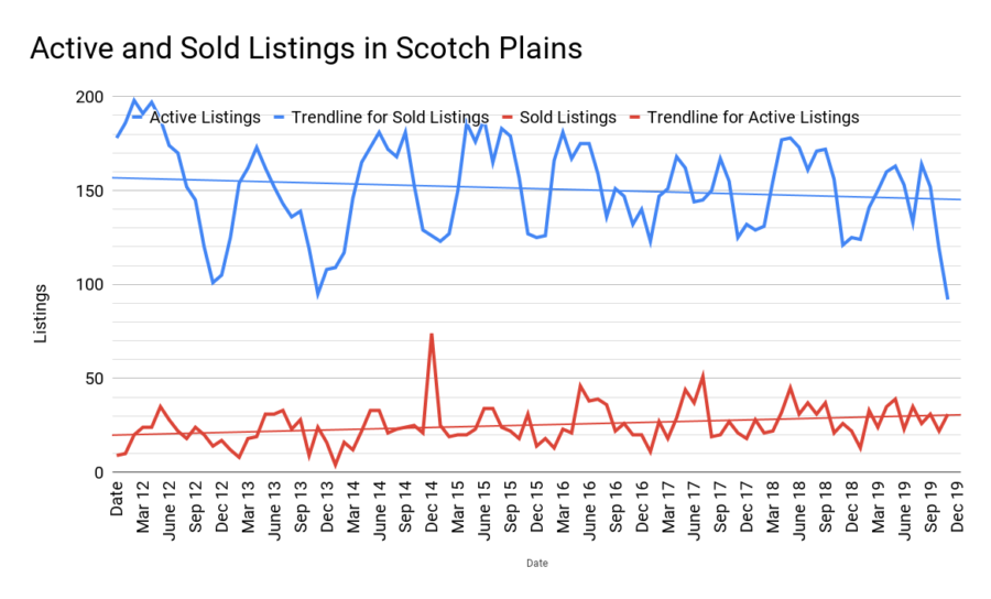 Active and Sold Listings in Scotch Plains jan 2020
