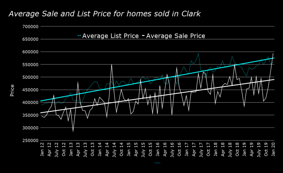 Average Sale and List Price for homes sold in Clark january 2020