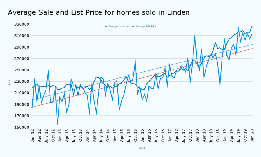 Average Sale and List Price for homes sold in Linden january 2020