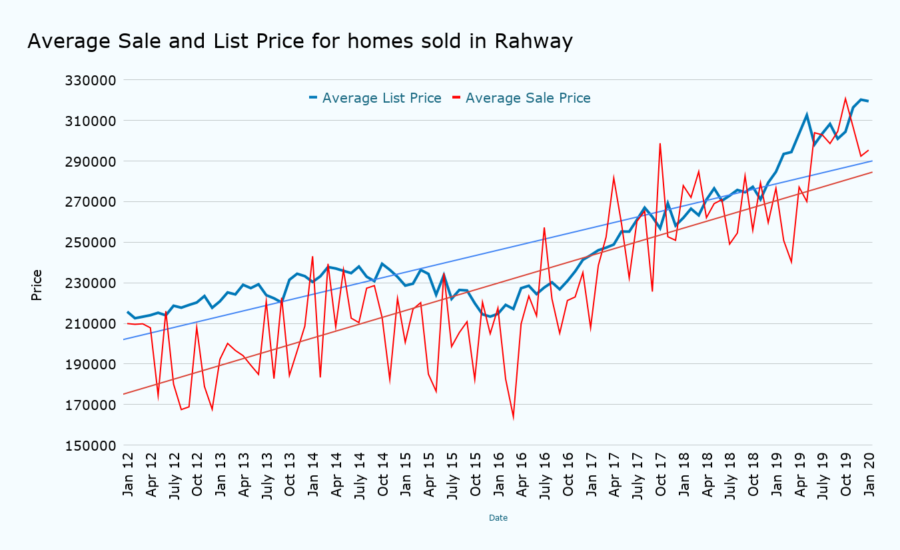 Average Sale and List Price for homes sold in Rahway January 2020