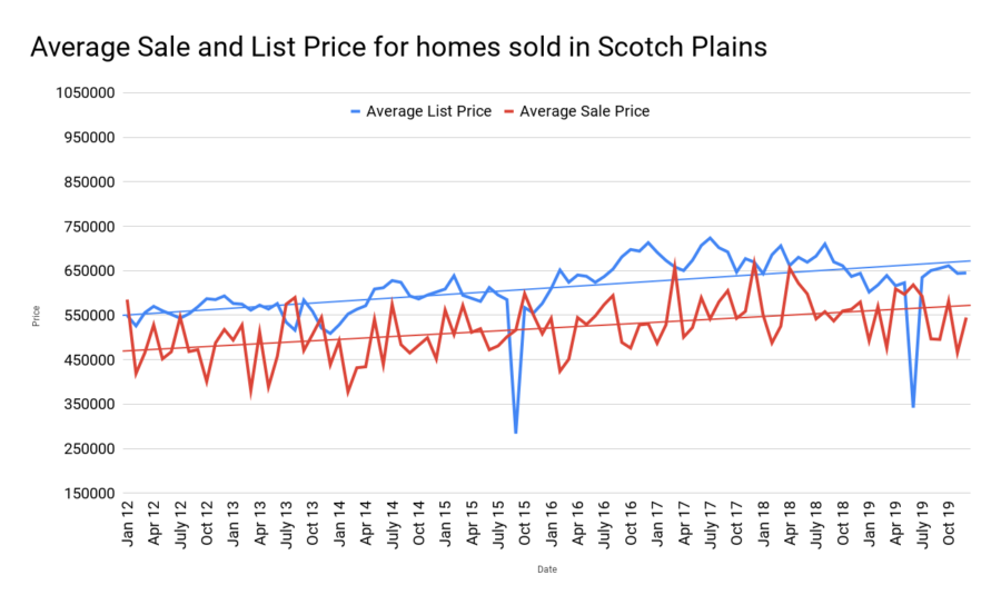 Average Sale and List Price for homes sold in Scotch Plains jan 2020