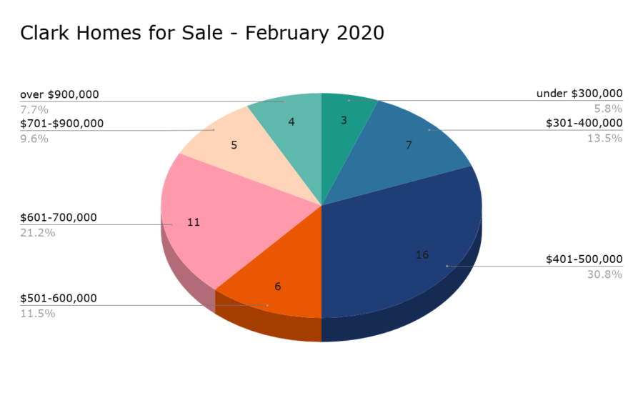 Clark Homes for Sale - February 2020