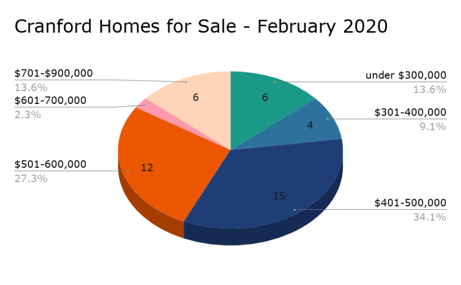 Cranford Homes for Sale - February 2020