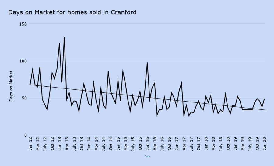 Days on Market for homes sold in Cranford january 2020