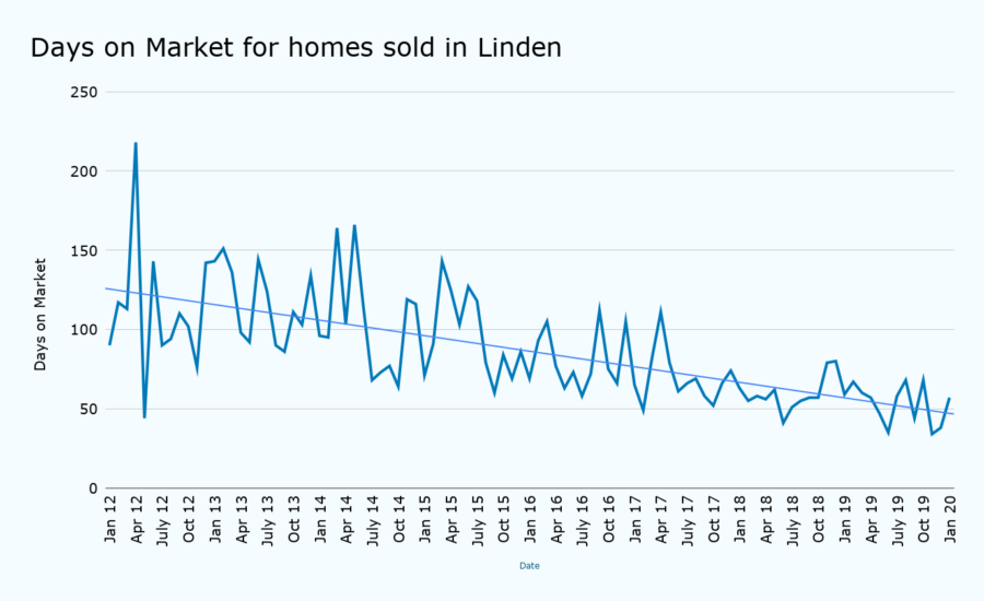 Days on Market for homes sold in Linden january 2020