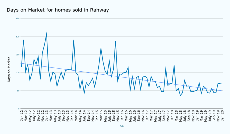 Days on Market for homes sold in Rahway January 2020