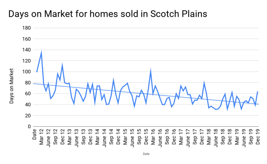 Days on Market for homes sold in Scotch Plains jan 2020