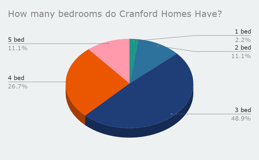 How many bedrooms do Cranford Homes Have_feb 2020