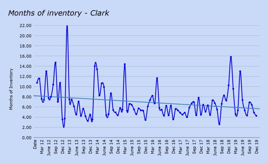 Months of real estate inventory - Clark january 2020