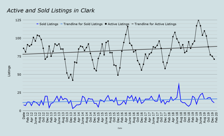 Active and Sold Listings in Clark feb 2020