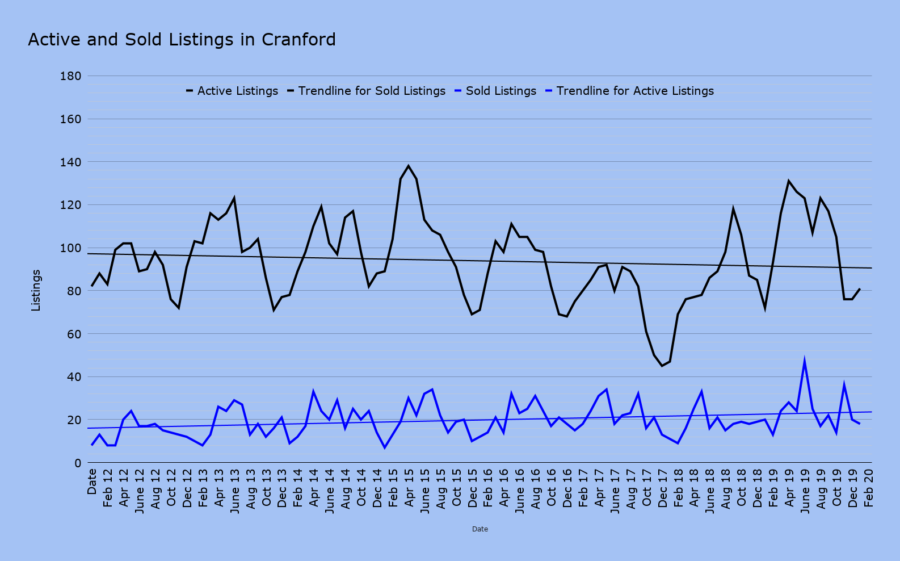 Active and Sold Listings in Cranford feb 2020