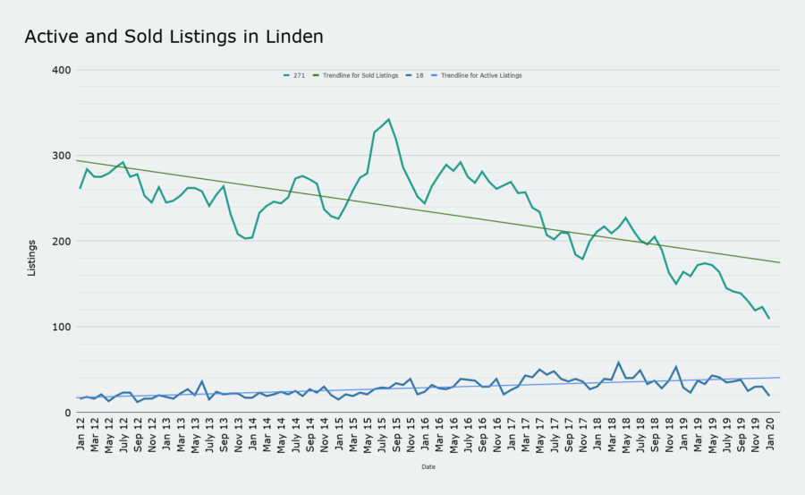 Active and Sold Listings in Linden march 2020