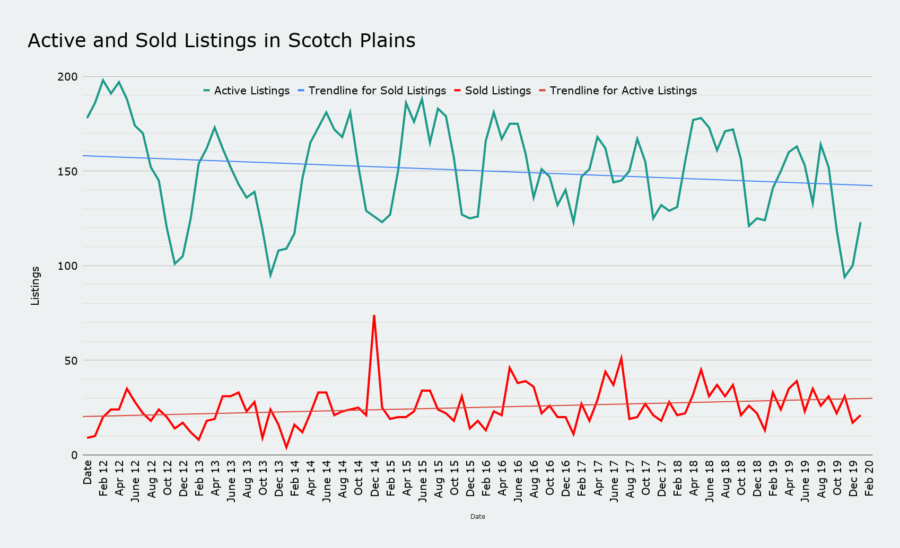 Active and Sold Listings in Scotch Plains March 2020