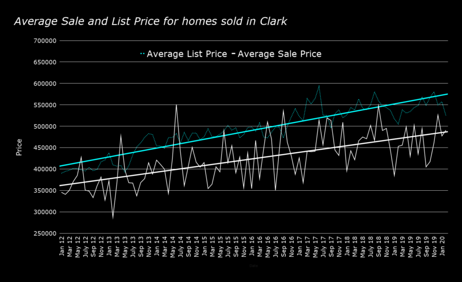 Average Sale and List Price for homes sold in Clark feb 2020