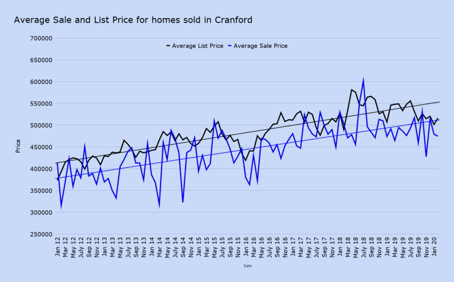 Average Sale and List Price for homes sold in Cranford feb 2020