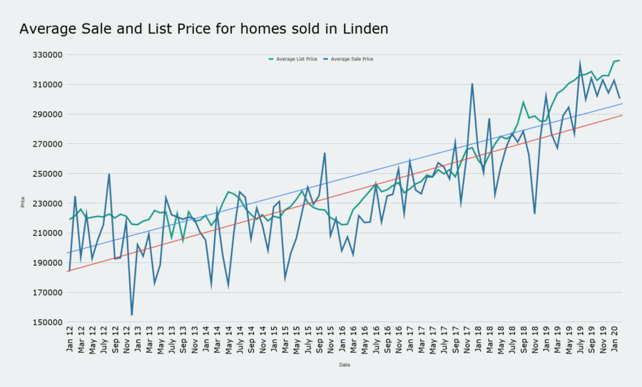 Average Sale and List Price for homes sold in Linden march 2020