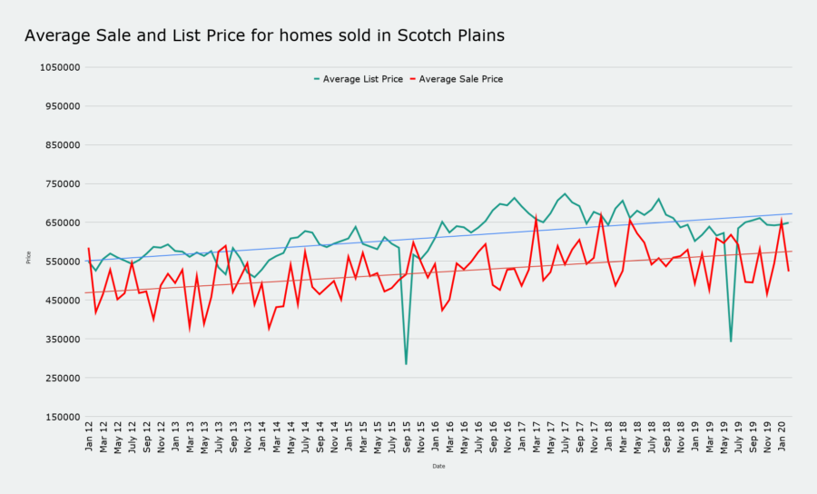 Average Sale and List Price for homes sold in Scotch Plains March 2020