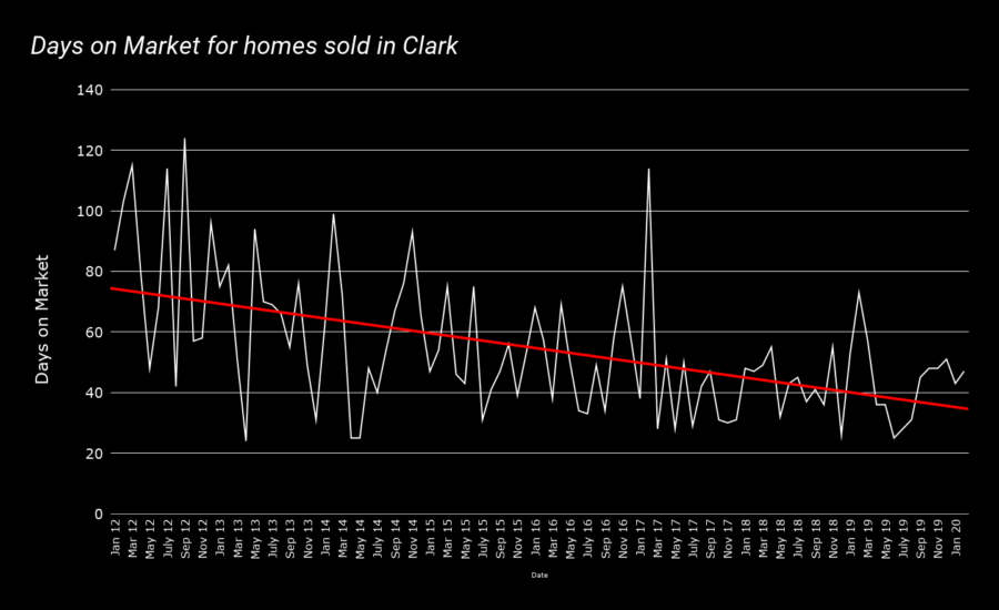 Days on Market for homes sold in Clark feb 2020