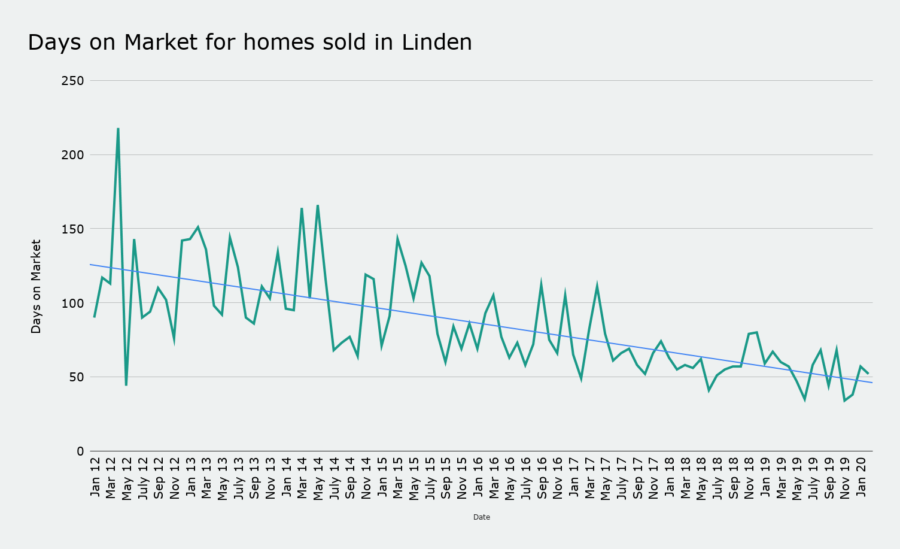 Days on Market for homes sold in Linden march 2020