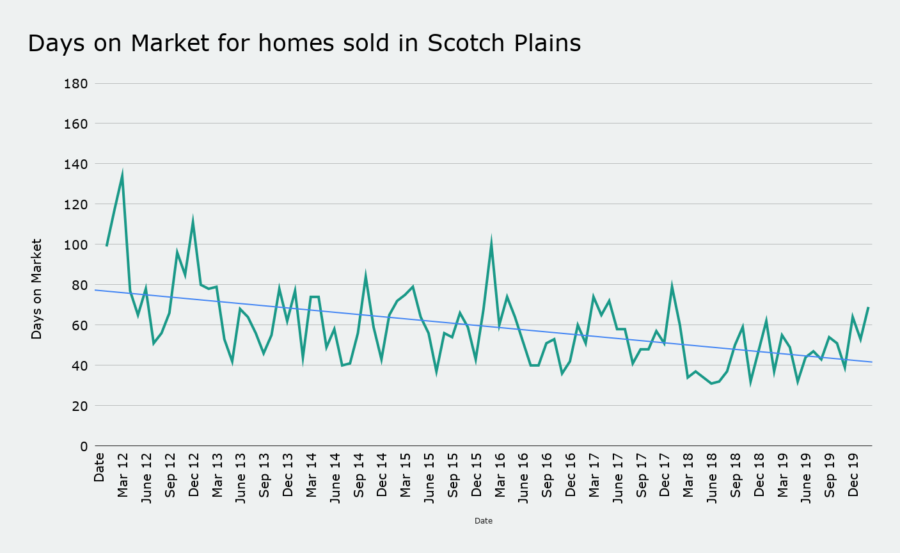 Days on Market for homes sold in Scotch Plains March 2020