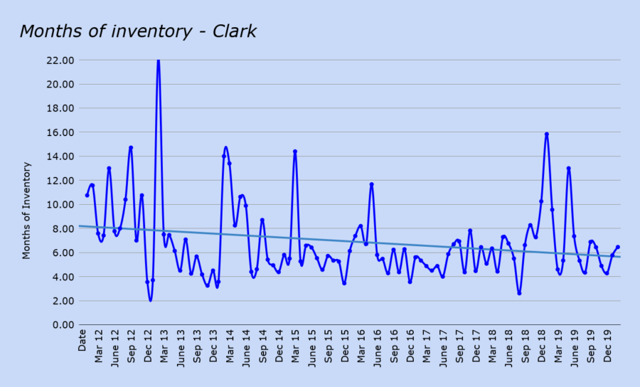 Months of inventory - Clark feb 2020