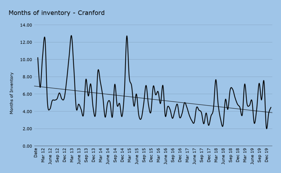 Months of inventory - Cranford feb 2020