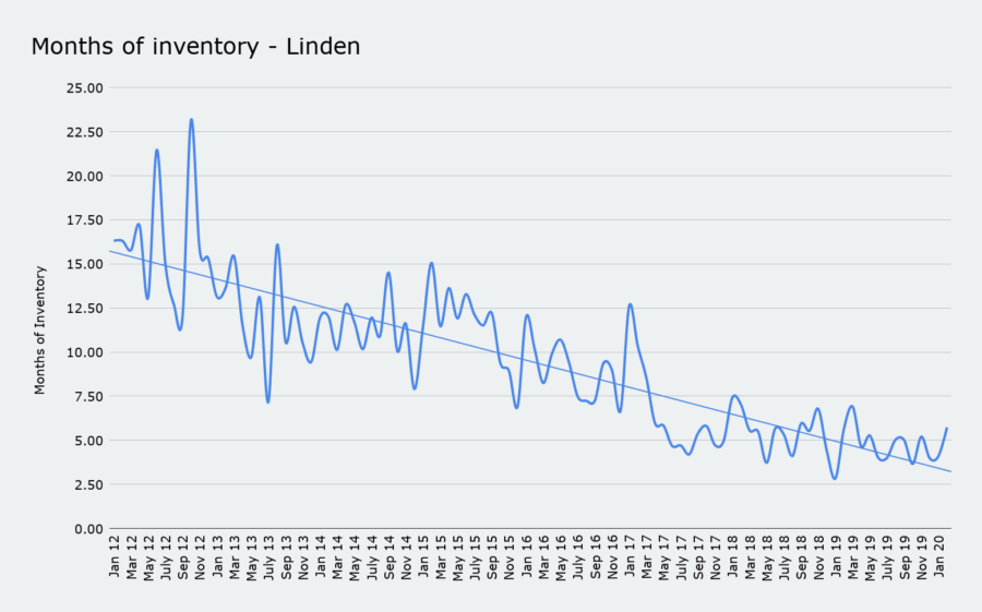 Months of inventory - Linden march 2020