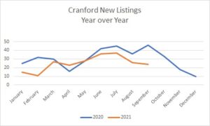 Cranford Listings Year over Year