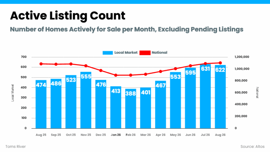 Toms River NJ active home listings increased from 474 in August 2025 to 622 in August 2026