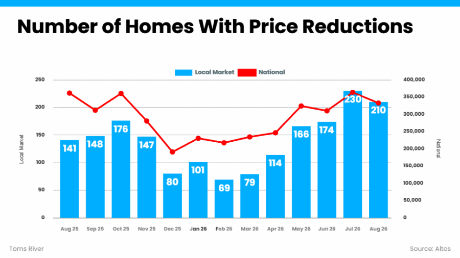 Toms River NJ homes with price reductions increased from 141 in August 2025 to 210 in August 2026