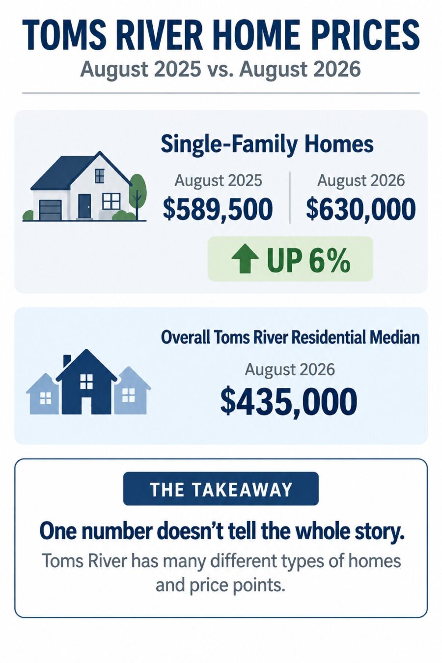 Toms River NJ home prices showing a $630,000 single-family median sale price in August 2026, up 6% from August 2025
