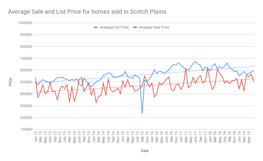 Scotch Plains Real Estate Market Report July 2019