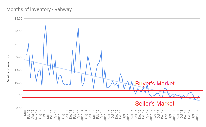 Rahway Real Estate Market Report June 2019