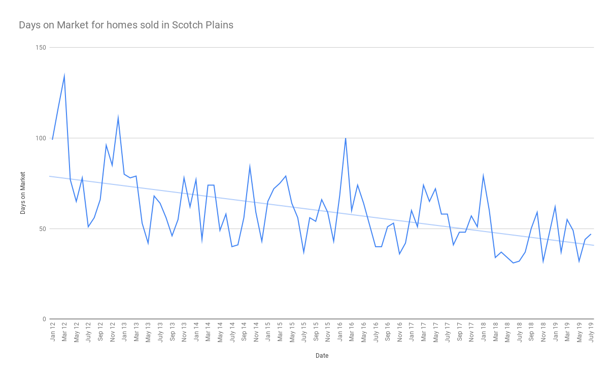 Scotch Plains Real Estate Market Report August 2019