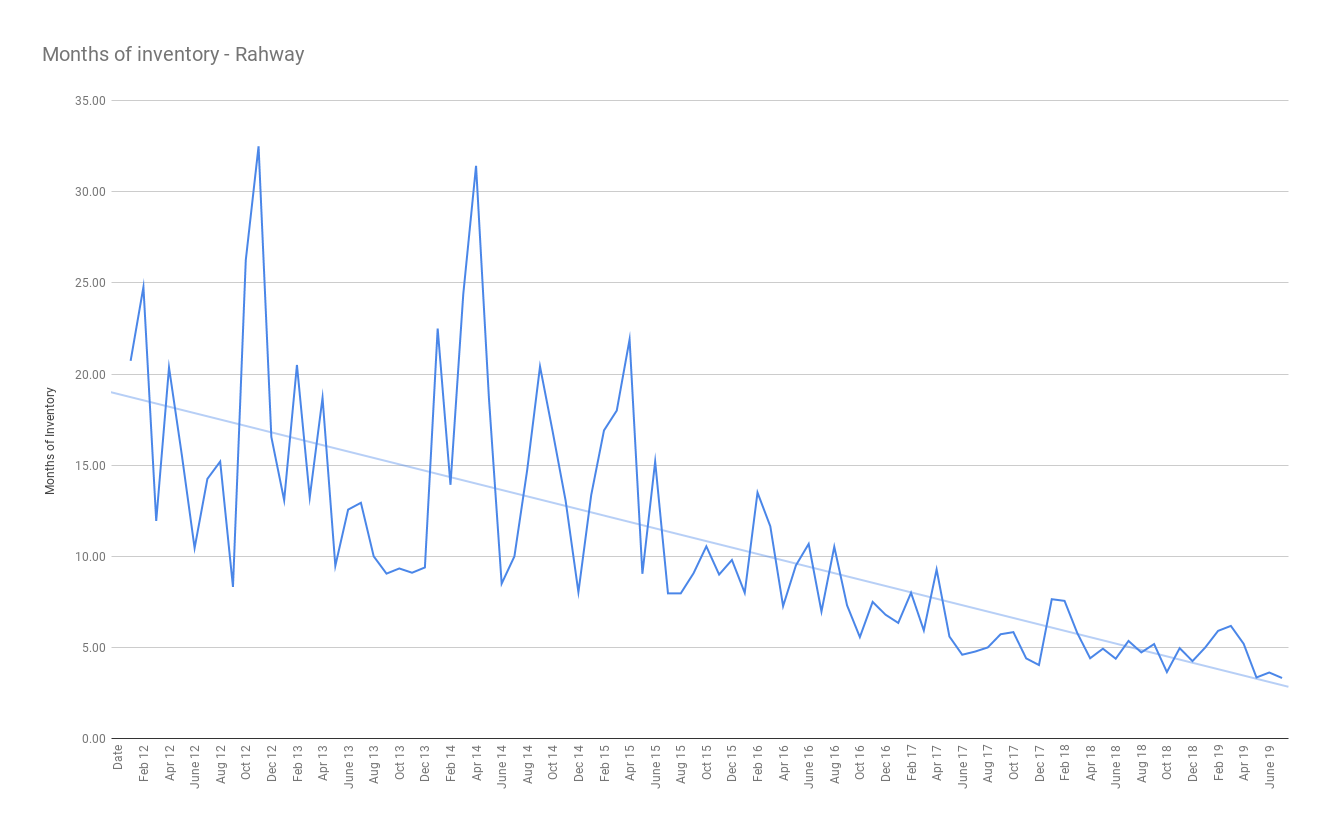 Rahway Real Estate Market Update August 2019