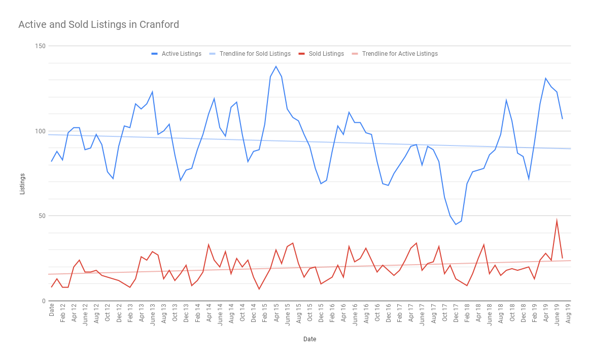 Cranford Real Estate Market Report September 2019