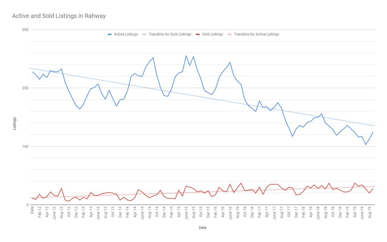 Rahway Real Estate Market Report October 2019