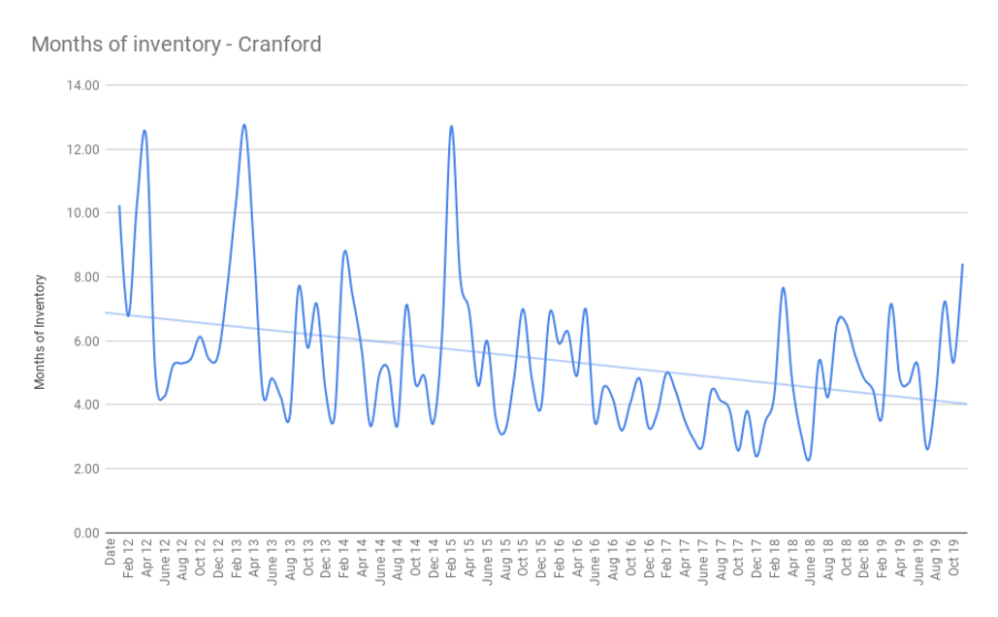 Unwrapping the Cranford Real Estate Market December 2019 Team Zuhl