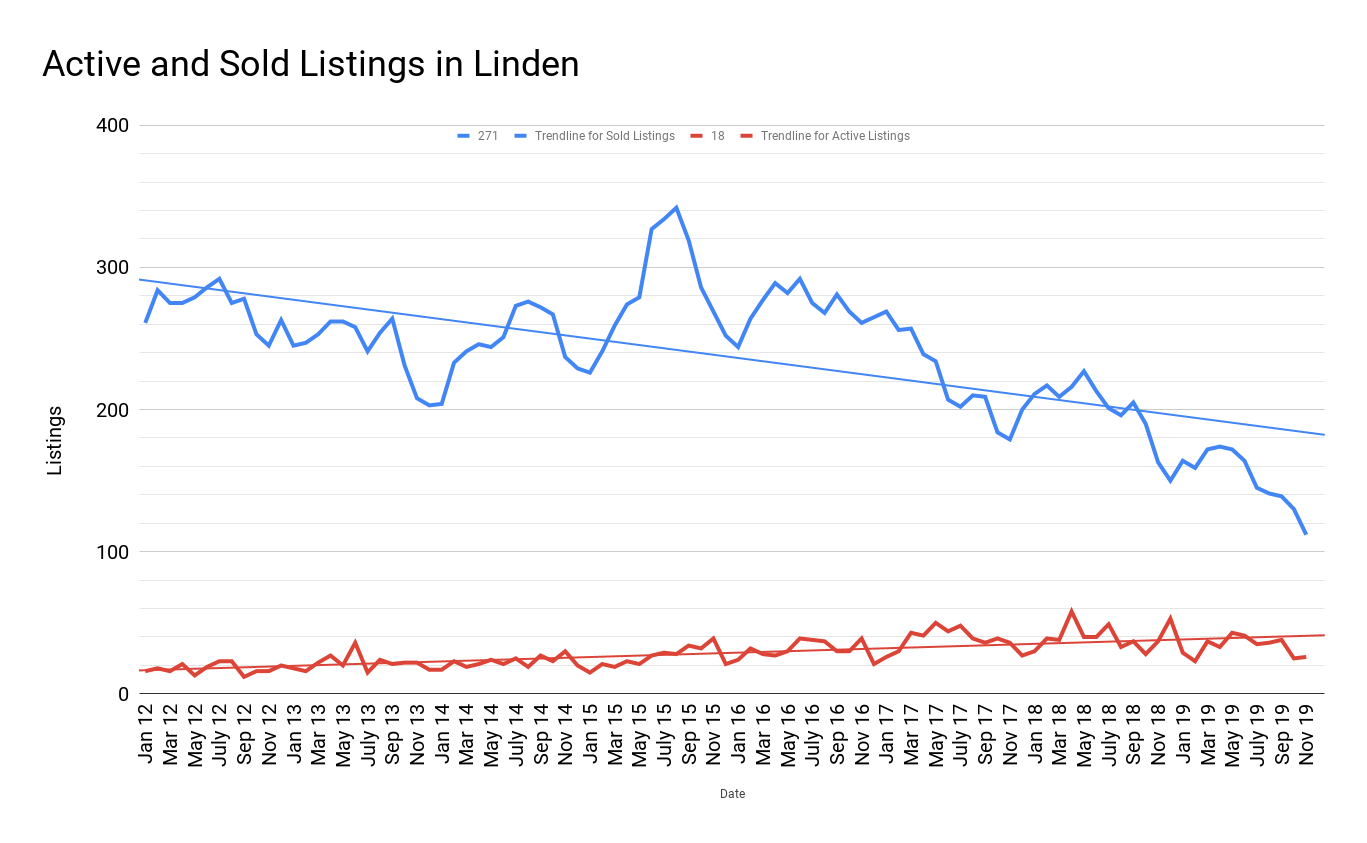 Linden Real Estate Market Update January 2020 Team Zuhl