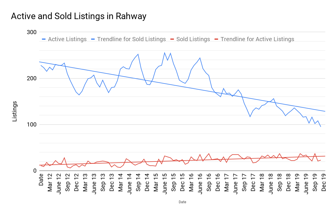 Rahway Real Estate Market Report January 2020