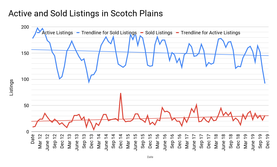 Scotch Plains Real Estate Market Report January 2020