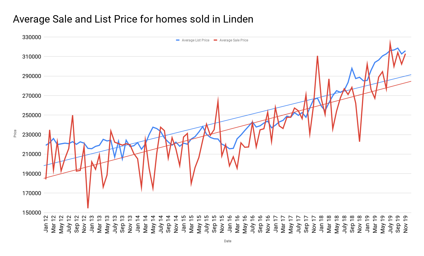 Linden Real Estate Market Update January 2020 Team Zuhl