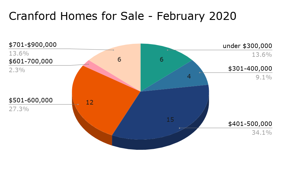 Homes for Sale in Cranford February 2020